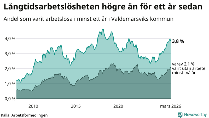 Graf: Andel arbetslösa i Valdemarsvik som varit utan arbete i minst 12 månader