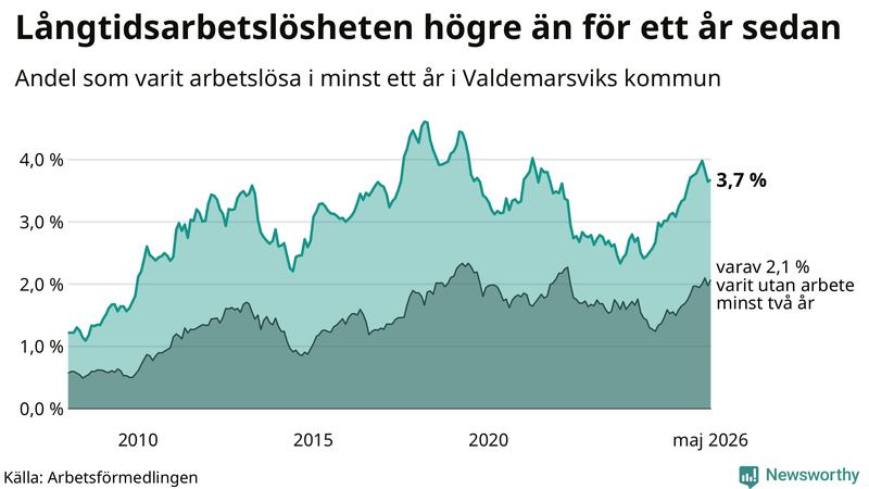 Graf: Andel arbetslösa i Valdemarsvik som varit utan arbete i minst 12 månader