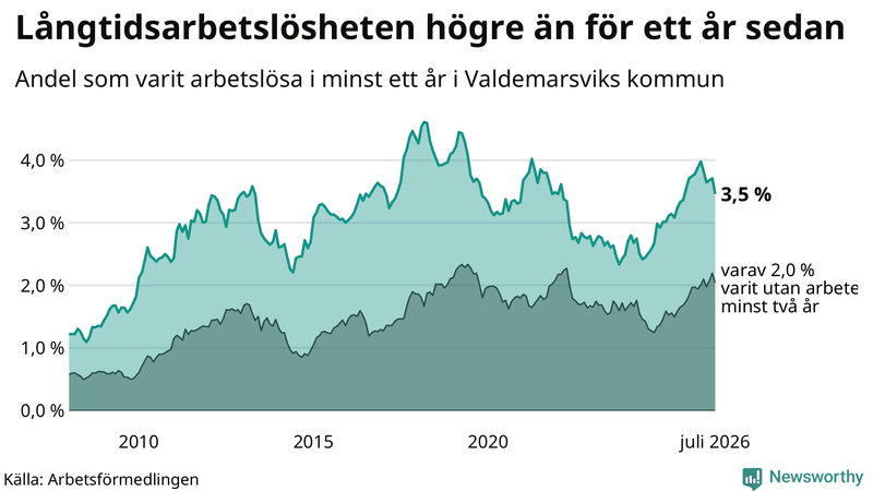 Graf: Andel arbetslösa i Valdemarsvik som varit utan arbete i minst 12 månader