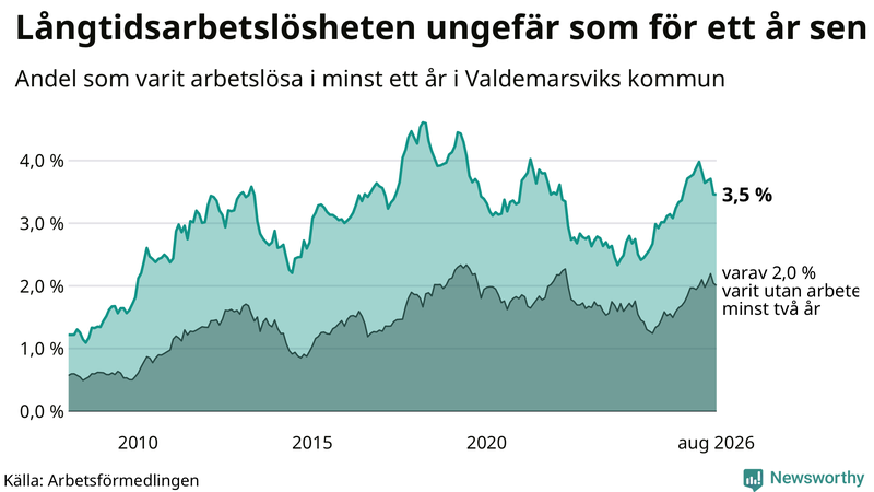 Graf: Andel arbetslösa i Valdemarsvik som varit utan arbete i minst 12 månader