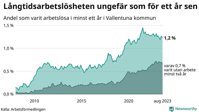 Graf: Andel arbetslösa i Vallentuna som varit utan arbete i minst 12 månader