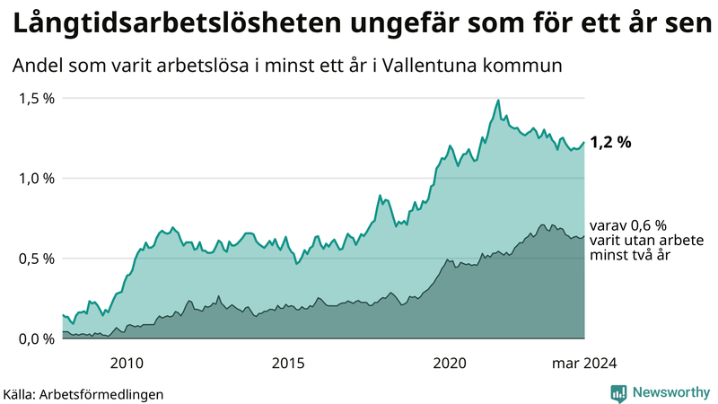 Graf: Andel arbetslösa i Vallentuna som varit utan arbete i minst 12 månader