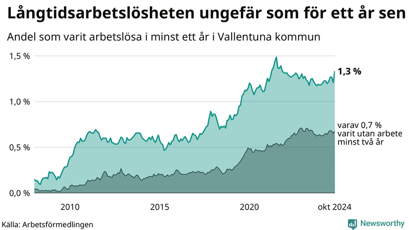 Graf: Andel arbetslösa i Vallentuna som varit utan arbete i minst 12 månader