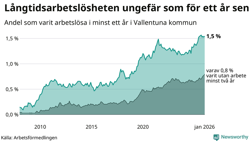 Graf: Andel arbetslösa i Vallentuna som varit utan arbete i minst 12 månader
