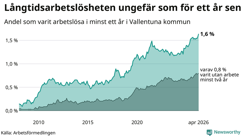 Graf: Andel arbetslösa i Vallentuna som varit utan arbete i minst 12 månader