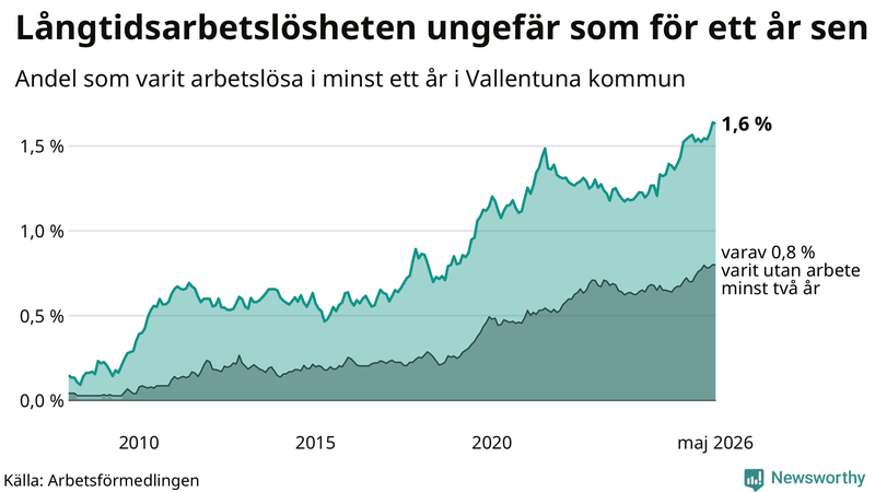 Graf: Andel arbetslösa i Vallentuna som varit utan arbete i minst 12 månader