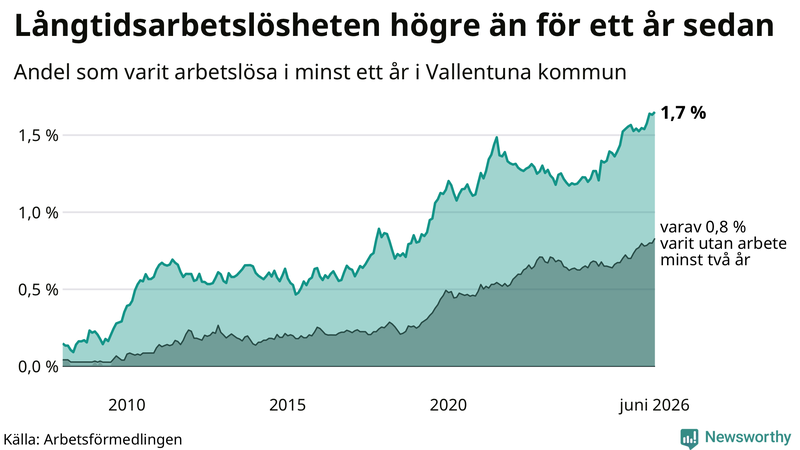 Graf: Andel arbetslösa i Vallentuna som varit utan arbete i minst 12 månader