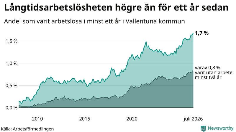 Graf: Andel arbetslösa i Vallentuna som varit utan arbete i minst 12 månader