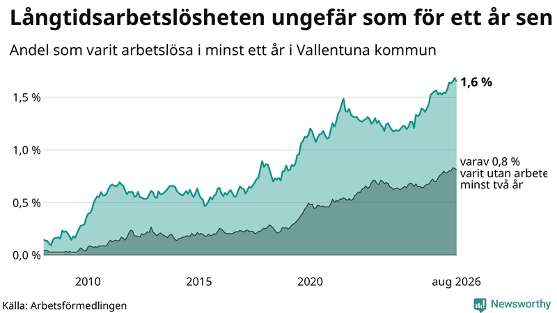 Graf: Andel arbetslösa i Vallentuna som varit utan arbete i minst 12 månader