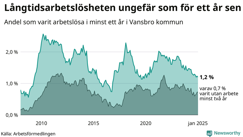 Graf: Andel arbetslösa i Vansbro som varit utan arbete i minst 12 månader