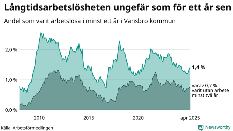 Graf: Andel arbetslösa i Vansbro som varit utan arbete i minst 12 månader
