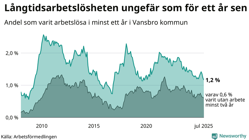 Graf: Andel arbetslösa i Vansbro som varit utan arbete i minst 12 månader
