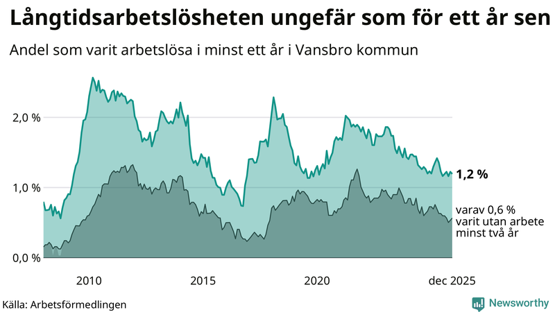 Graf: Andel arbetslösa i Vansbro som varit utan arbete i minst 12 månader