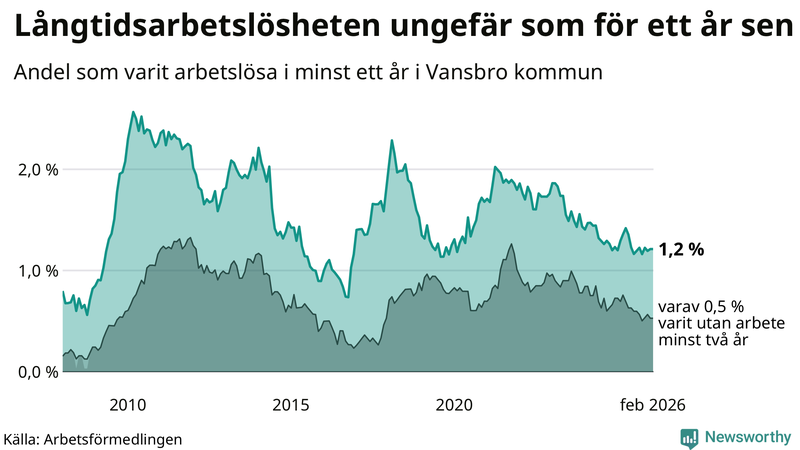 Graf: Andel arbetslösa i Vansbro som varit utan arbete i minst 12 månader