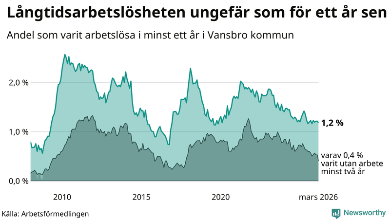 Graf: Andel arbetslösa i Vansbro som varit utan arbete i minst 12 månader