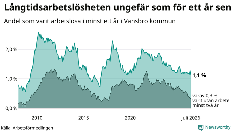 Graf: Andel arbetslösa i Vansbro som varit utan arbete i minst 12 månader