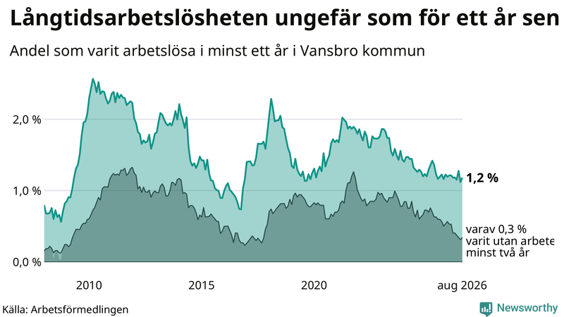 Graf: Andel arbetslösa i Vansbro som varit utan arbete i minst 12 månader