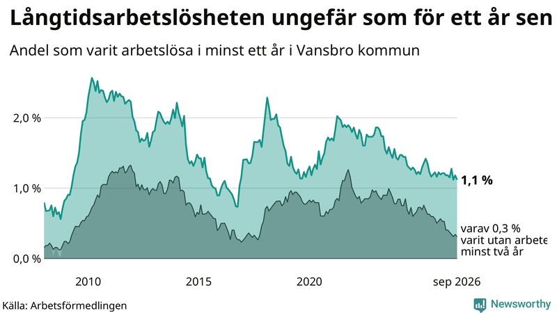 Graf: Andel arbetslösa i Vansbro som varit utan arbete i minst 12 månader