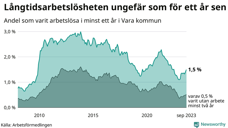 Graf: Andel arbetslösa i Vara som varit utan arbete i minst 12 månader