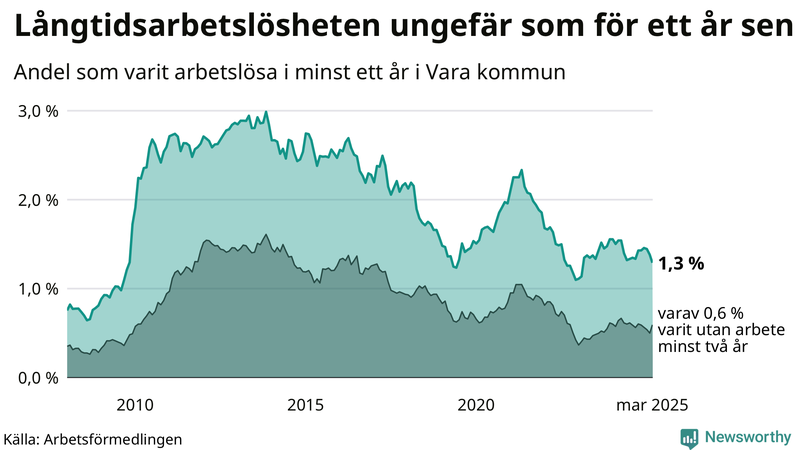 Graf: Andel arbetslösa i Vara som varit utan arbete i minst 12 månader