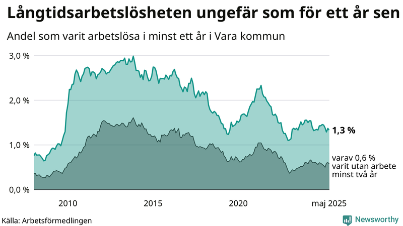 Graf: Andel arbetslösa i Vara som varit utan arbete i minst 12 månader