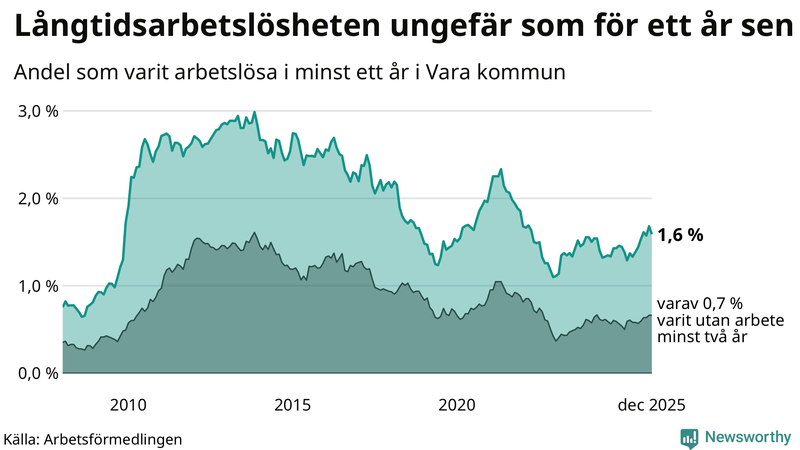 Graf: Andel arbetslösa i Vara som varit utan arbete i minst 12 månader
