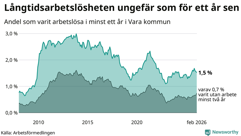 Graf: Andel arbetslösa i Vara som varit utan arbete i minst 12 månader
