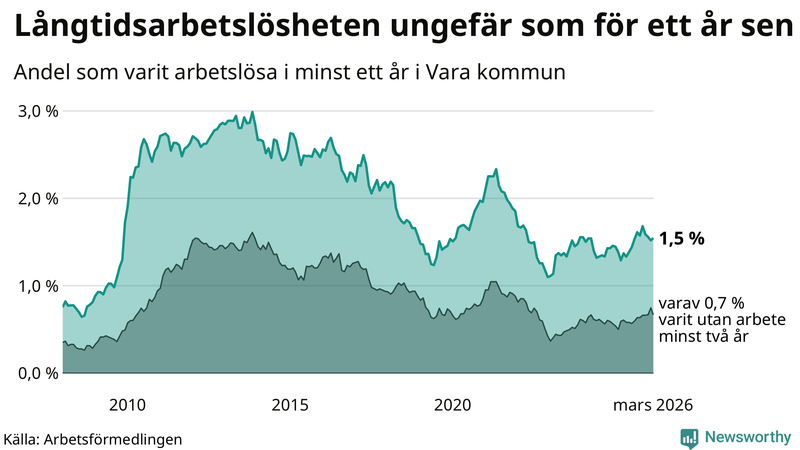 Graf: Andel arbetslösa i Vara som varit utan arbete i minst 12 månader