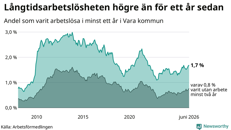 Graf: Andel arbetslösa i Vara som varit utan arbete i minst 12 månader