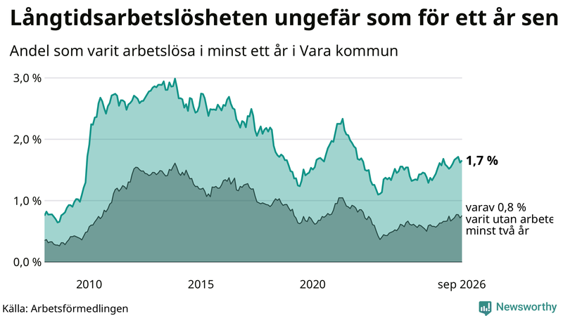 Graf: Andel arbetslösa i Vara som varit utan arbete i minst 12 månader