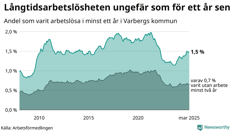 Graf: Andel arbetslösa i Varberg som varit utan arbete i minst 12 månader