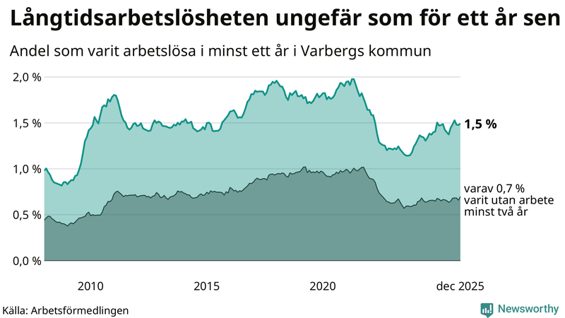 Graf: Andel arbetslösa i Varberg som varit utan arbete i minst 12 månader