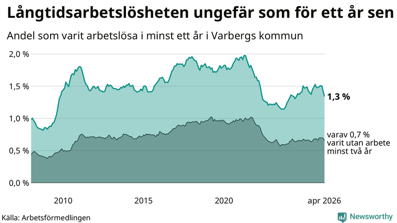 Graf: Andel arbetslösa i Varberg som varit utan arbete i minst 12 månader
