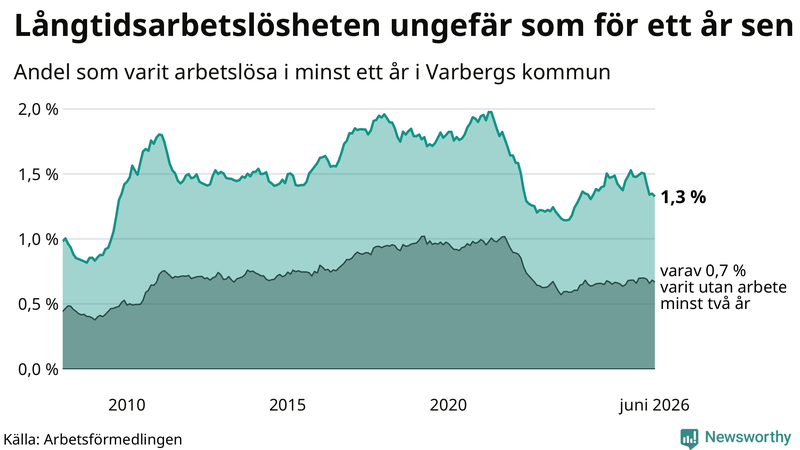 Graf: Andel arbetslösa i Varberg som varit utan arbete i minst 12 månader