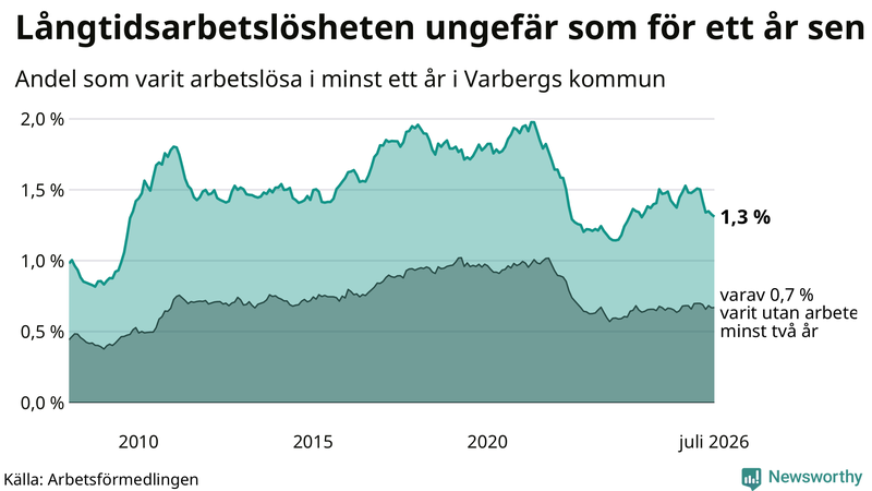 Graf: Andel arbetslösa i Varberg som varit utan arbete i minst 12 månader