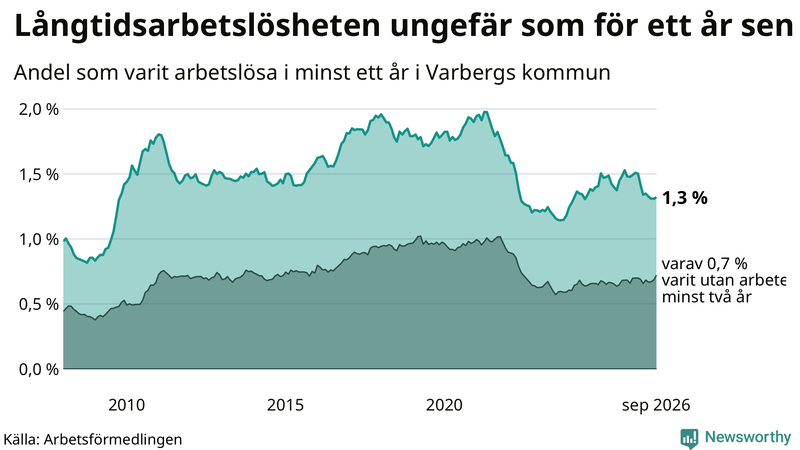 Graf: Andel arbetslösa i Varberg som varit utan arbete i minst 12 månader