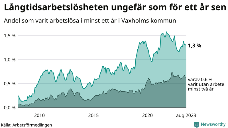 Graf: Andel arbetslösa i Vaxholm som varit utan arbete i minst 12 månader