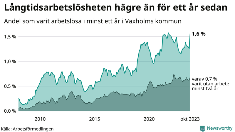 Graf: Andel arbetslösa i Vaxholm som varit utan arbete i minst 12 månader