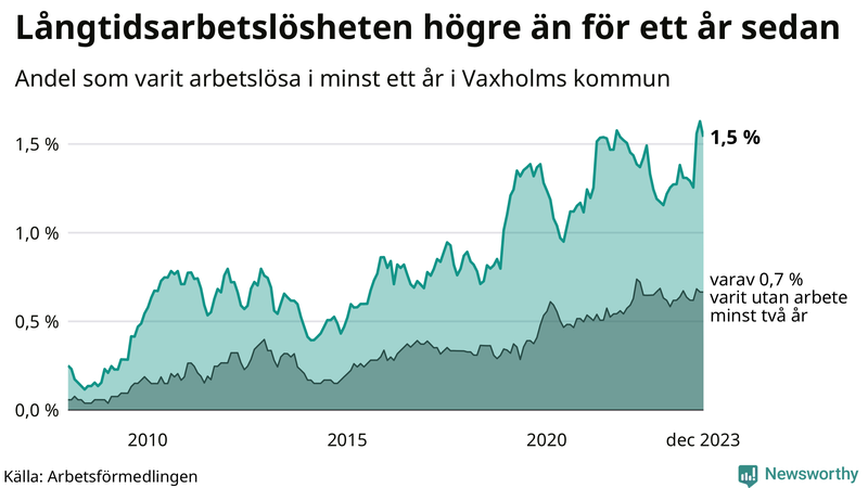 Graf: Andel arbetslösa i Vaxholm som varit utan arbete i minst 12 månader