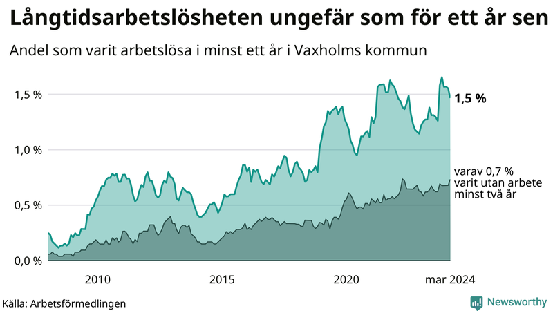 Graf: Andel arbetslösa i Vaxholm som varit utan arbete i minst 12 månader