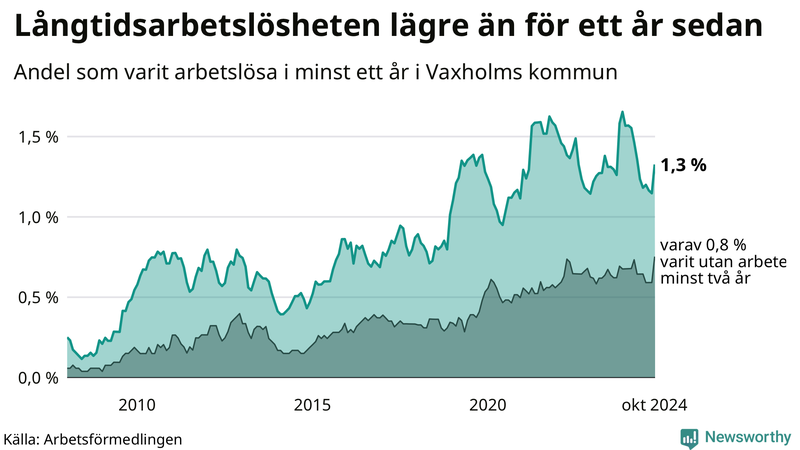 Graf: Andel arbetslösa i Vaxholm som varit utan arbete i minst 12 månader