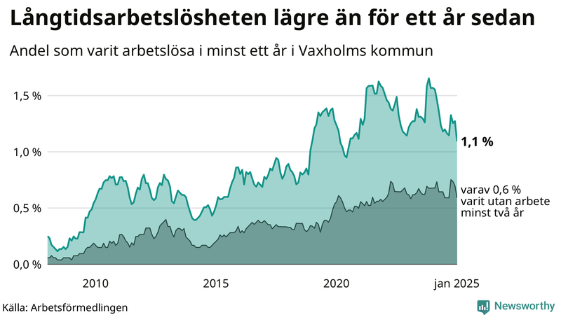 Graf: Andel arbetslösa i Vaxholm som varit utan arbete i minst 12 månader