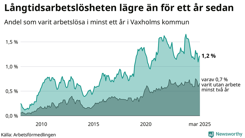 Graf: Andel arbetslösa i Vaxholm som varit utan arbete i minst 12 månader