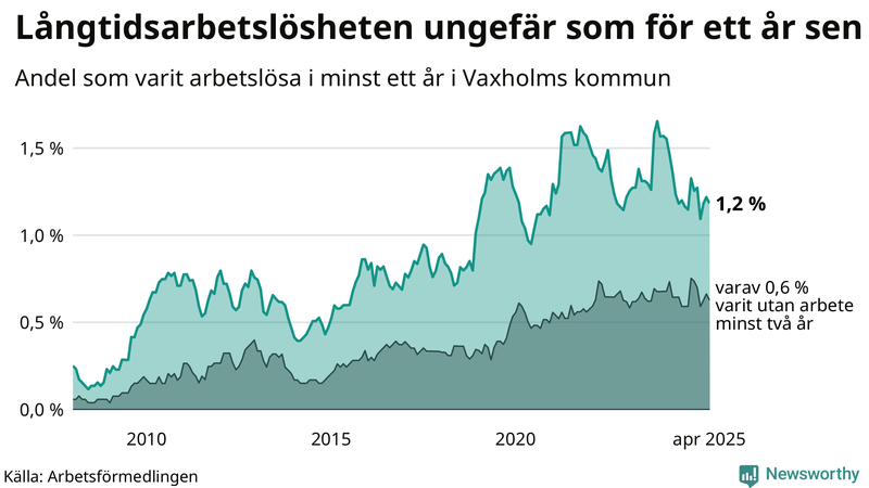 Graf: Andel arbetslösa i Vaxholm som varit utan arbete i minst 12 månader