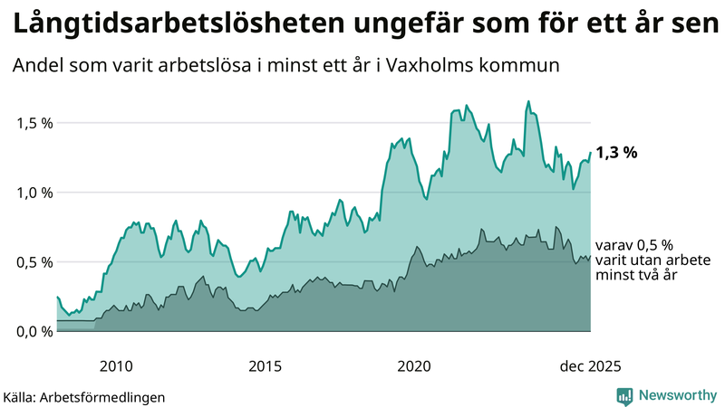 Graf: Andel arbetslösa i Vaxholm som varit utan arbete i minst 12 månader