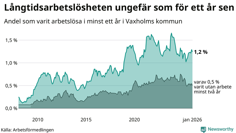 Graf: Andel arbetslösa i Vaxholm som varit utan arbete i minst 12 månader