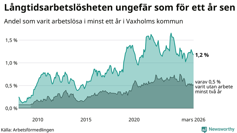Graf: Andel arbetslösa i Vaxholm som varit utan arbete i minst 12 månader
