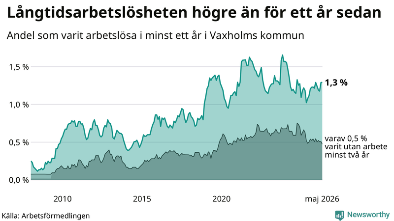Graf: Andel arbetslösa i Vaxholm som varit utan arbete i minst 12 månader