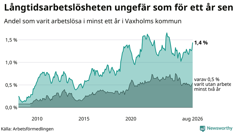 Graf: Andel arbetslösa i Vaxholm som varit utan arbete i minst 12 månader