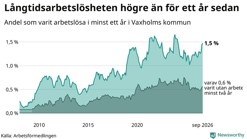 Graf: Andel arbetslösa i Vaxholm som varit utan arbete i minst 12 månader